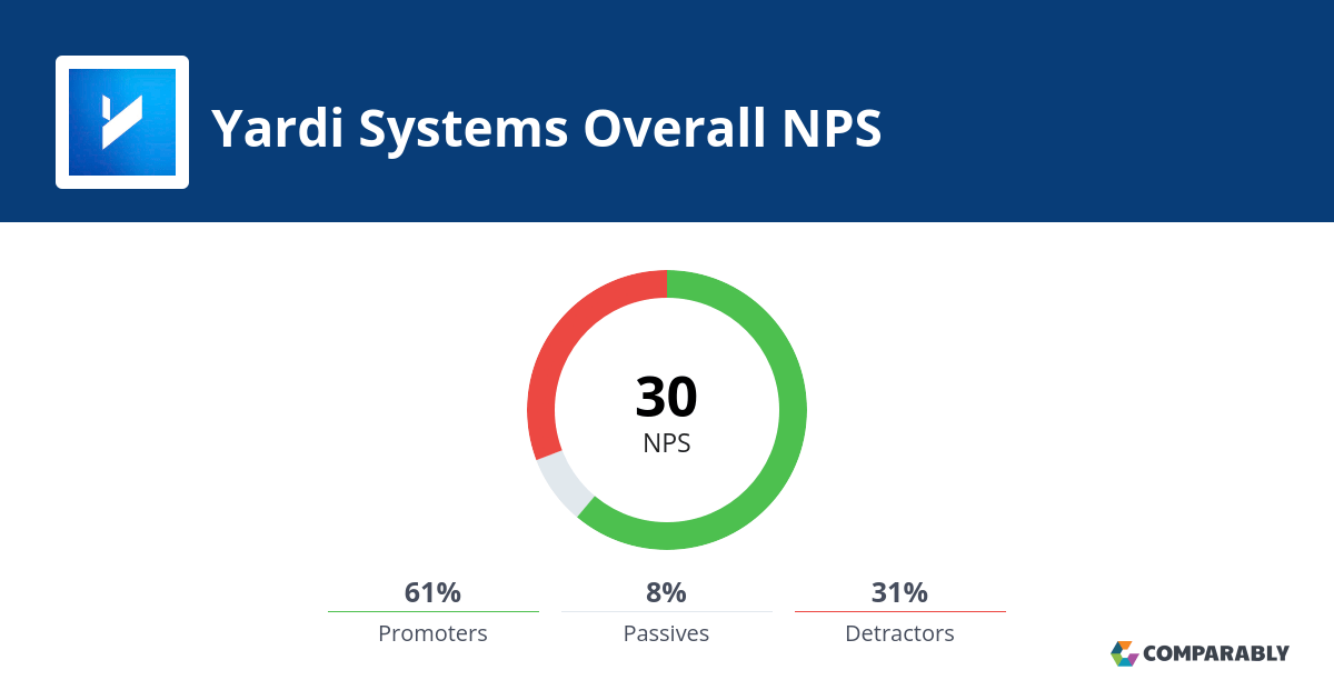 Yardi Systems NPS & Customer Reviews Comparably