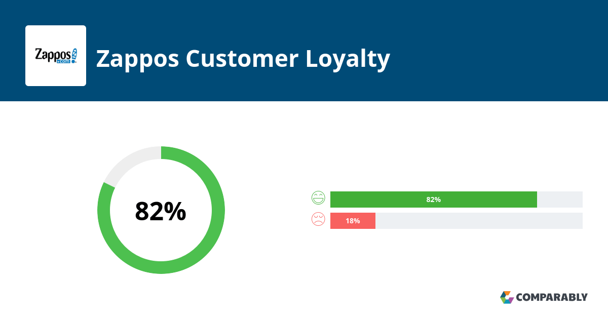 Zappos NPS & Customer Reviews Comparably