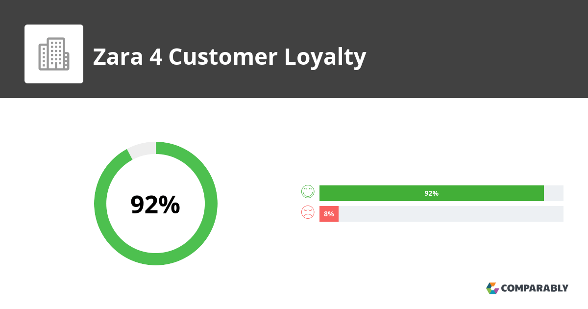 Zara 4 NPS & Customer Reviews Comparably