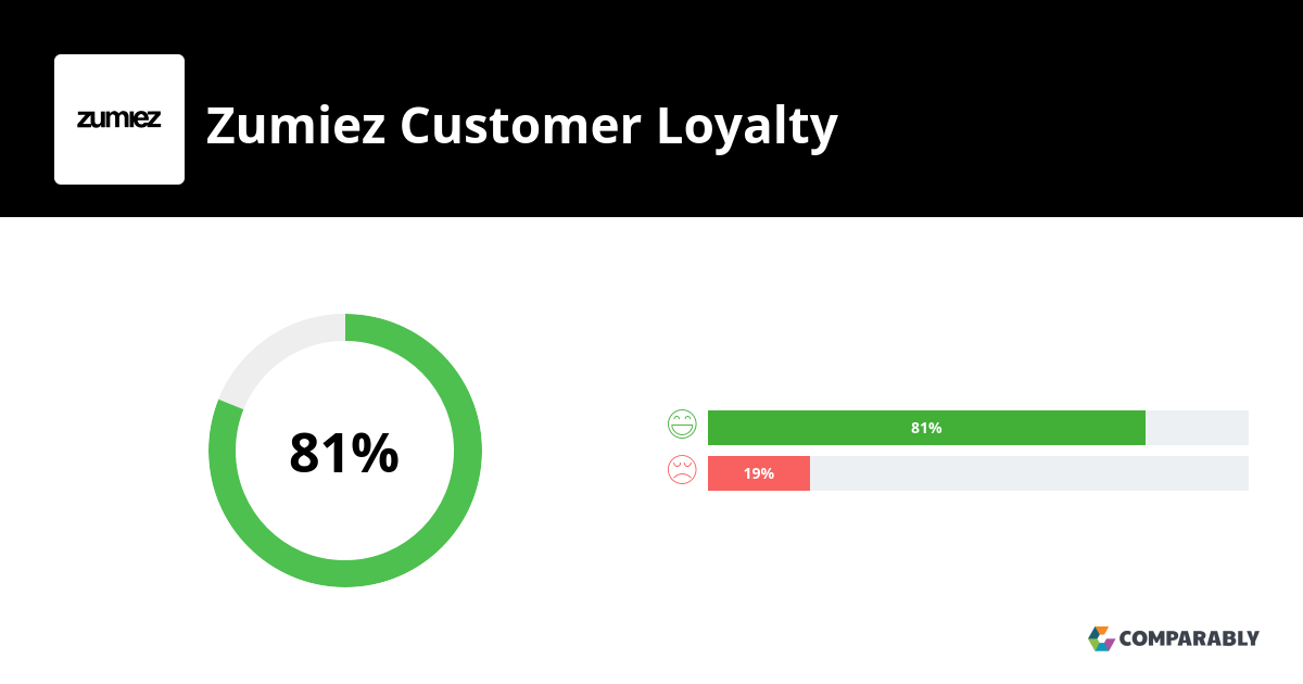 Zumiez NPS & Customer Reviews Comparably