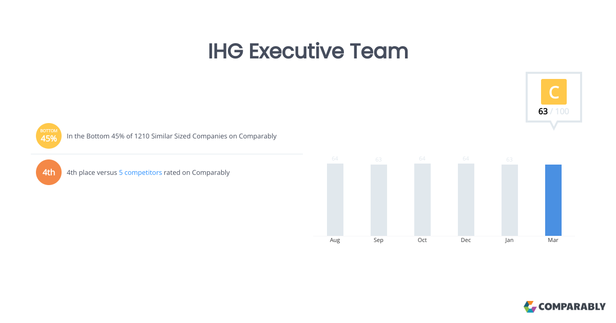 IHG Executive Team Comparably