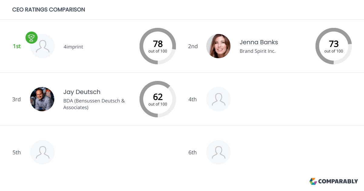 4imprint Competitors Comparably