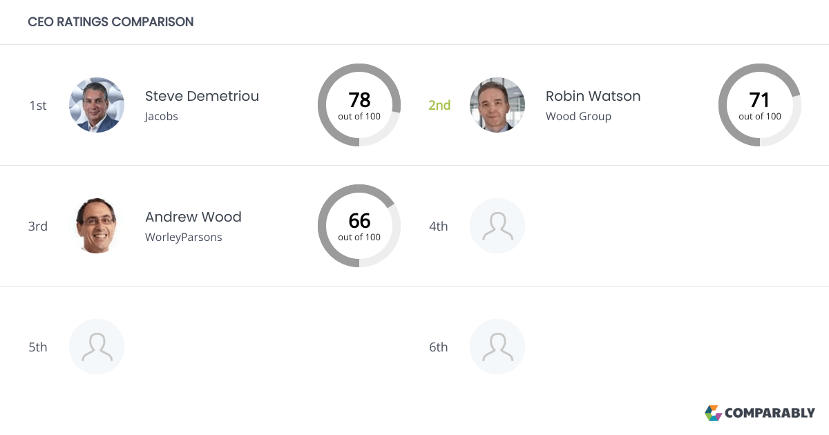 Wood Group Competitors Comparably