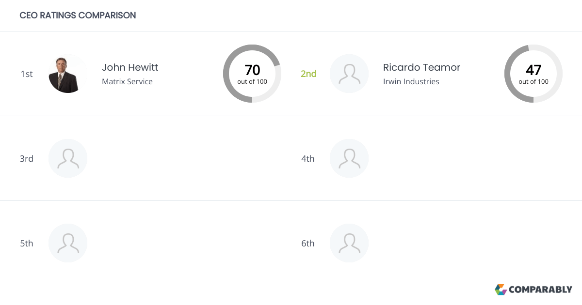 Irwin Industries Competitors Comparably