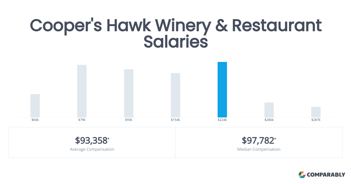 Cooper's Hawk Winery & Restaurant Salaries Comparably