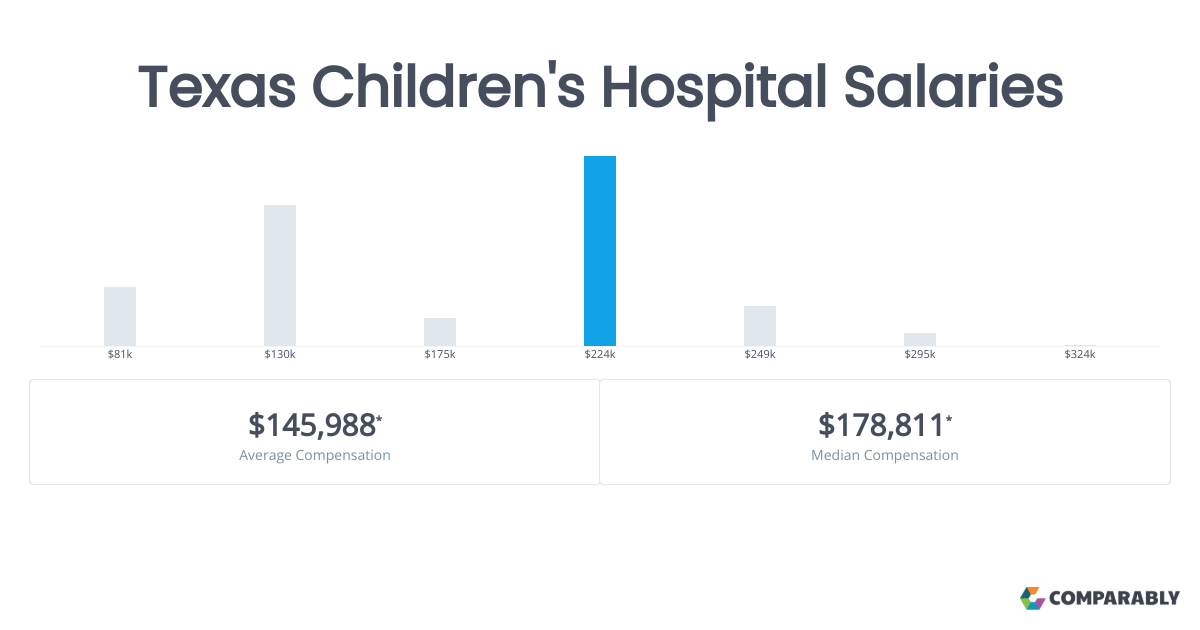 Texas Children's Hospital Salaries Comparably
