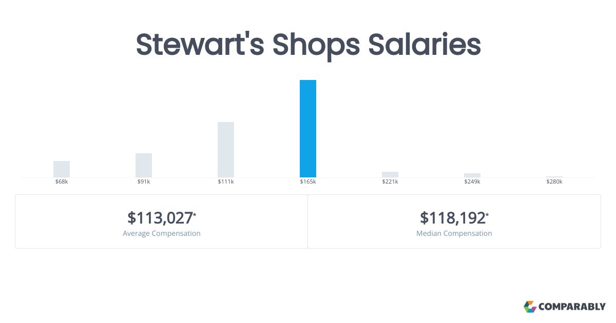 Stewart's Shops Salaries Comparably