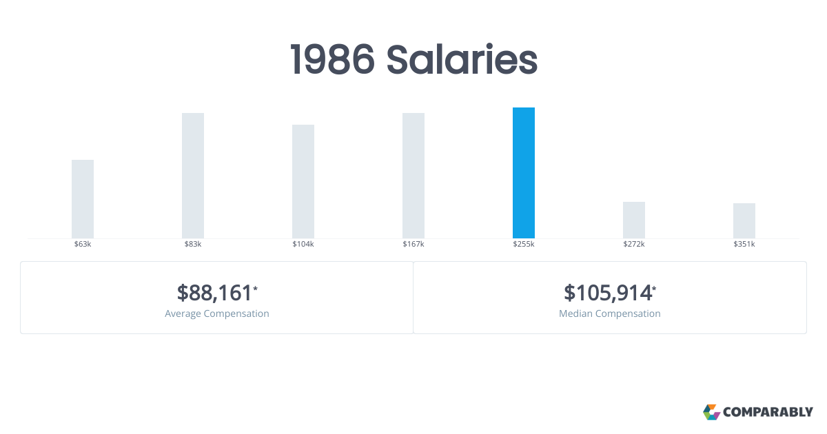 1986 Salaries Comparably