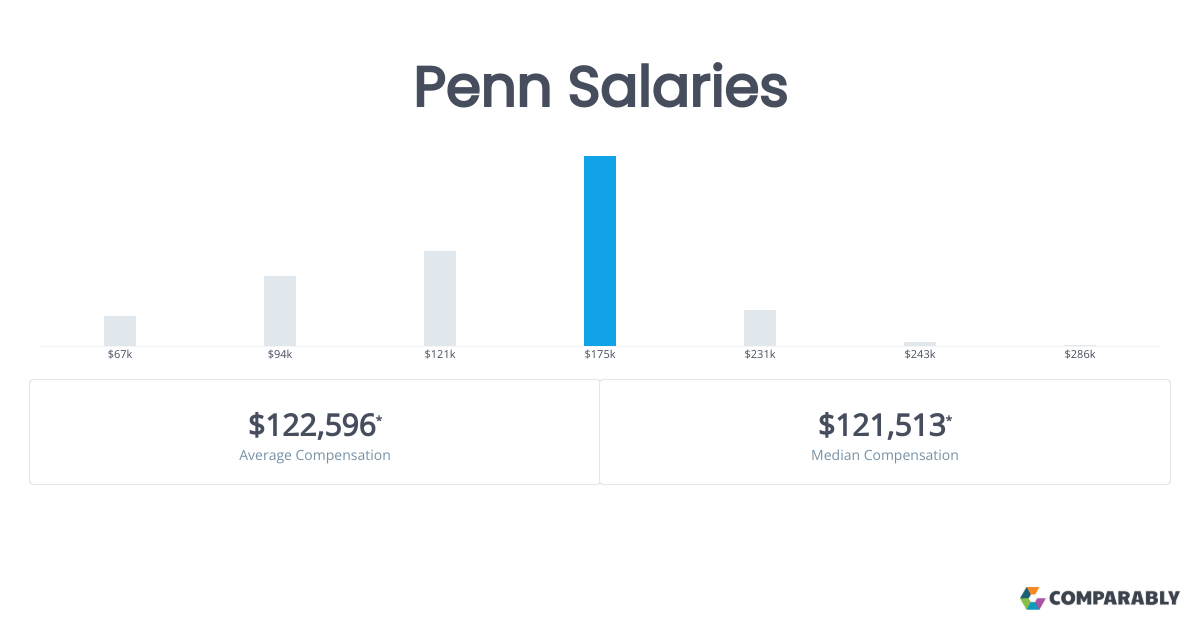 Penn Salaries Comparably