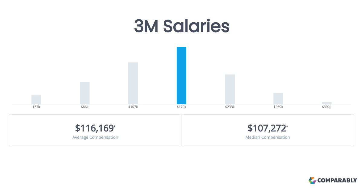 3M Salaries Comparably