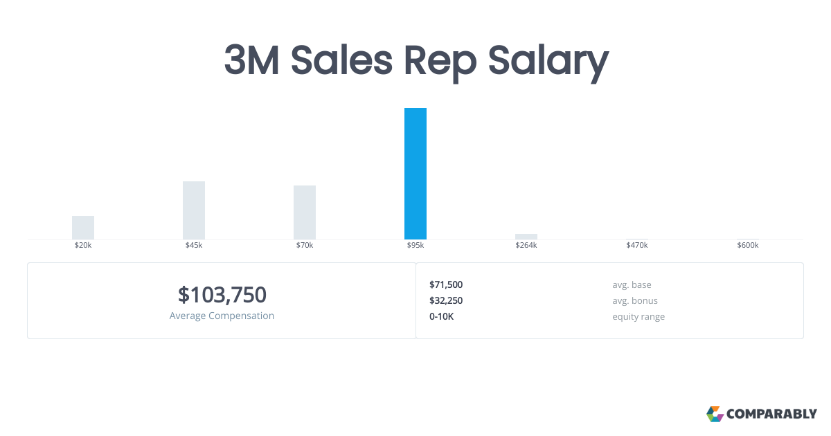 3M Sales Rep Salary Comparably