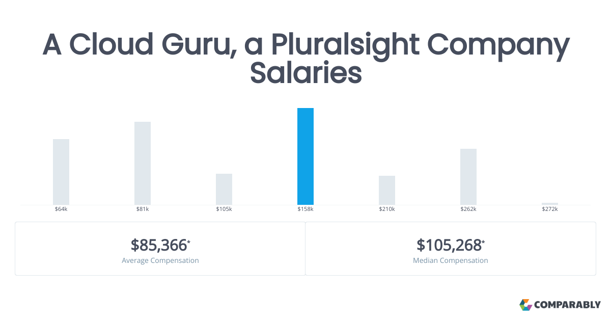 A Cloud Guru Salaries Comparably