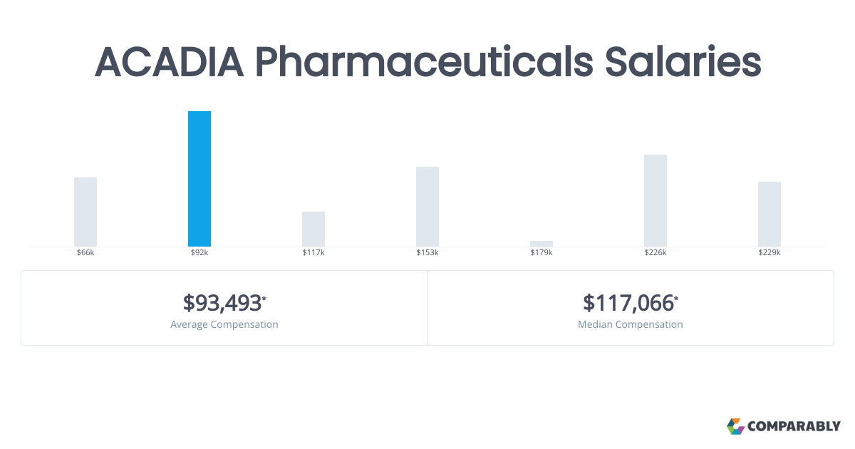 ACADIA Pharmaceuticals Salaries Comparably