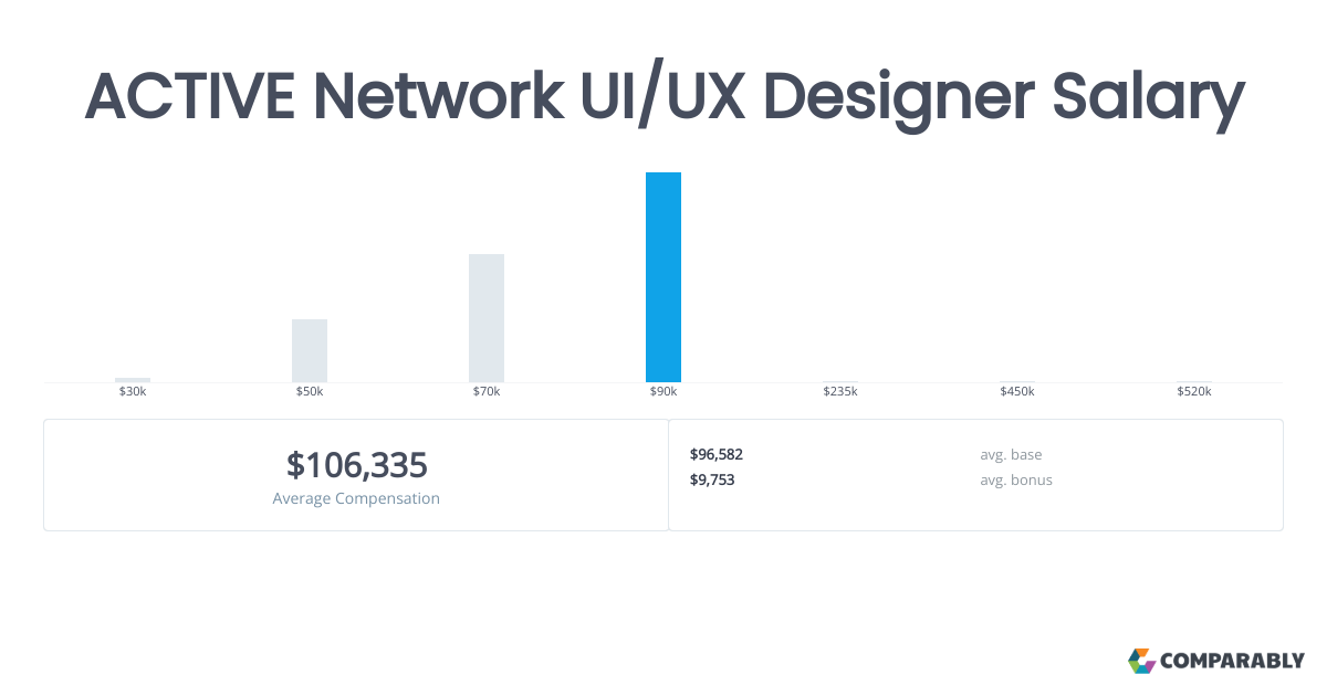 ACTIVE Network UI/UX Designer Salaries in Dallas Comparably