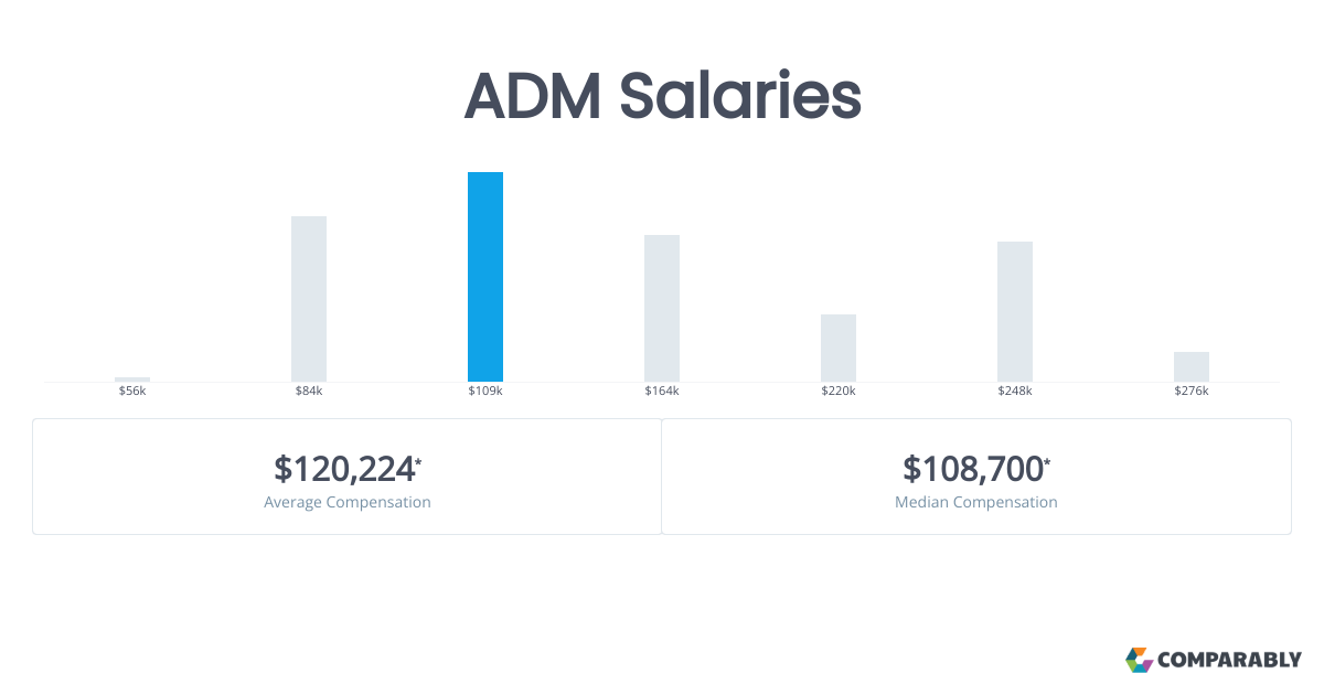 ADM Salaries Comparably
