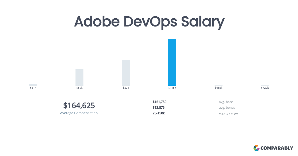 Adobe DevOps Salaries in Flint, MI Comparably