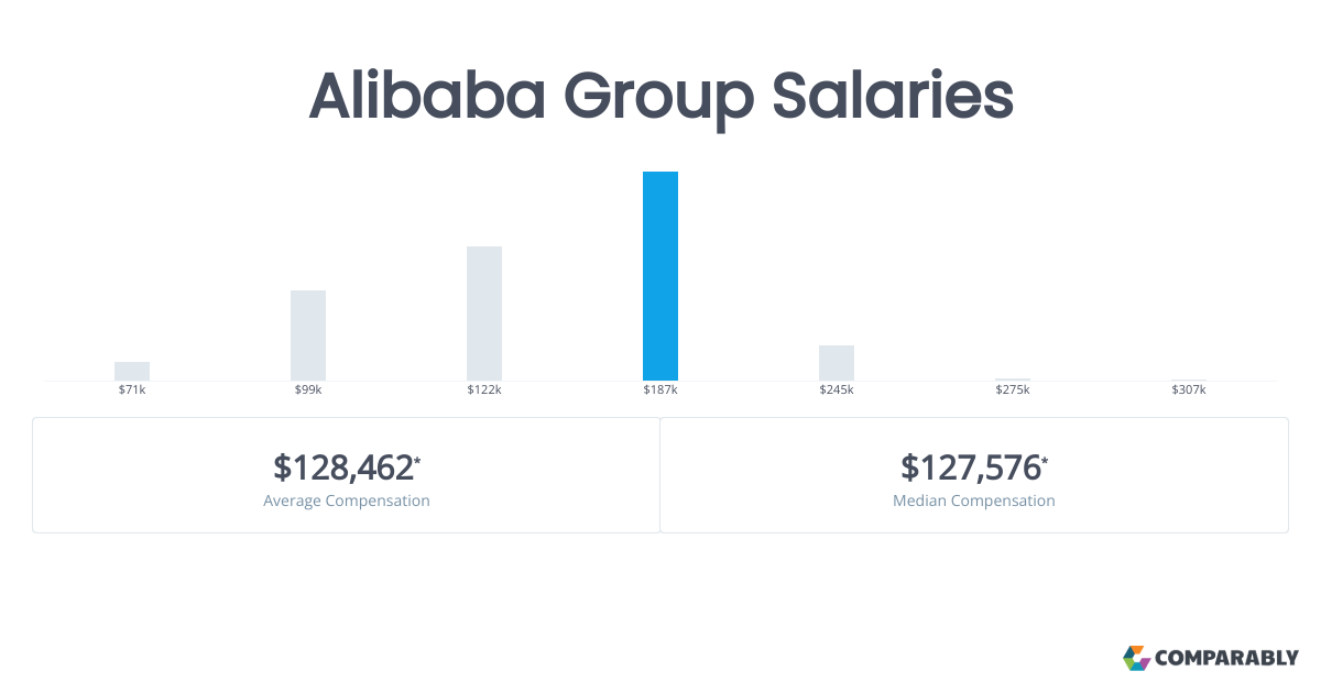Alibaba Group Salaries Comparably