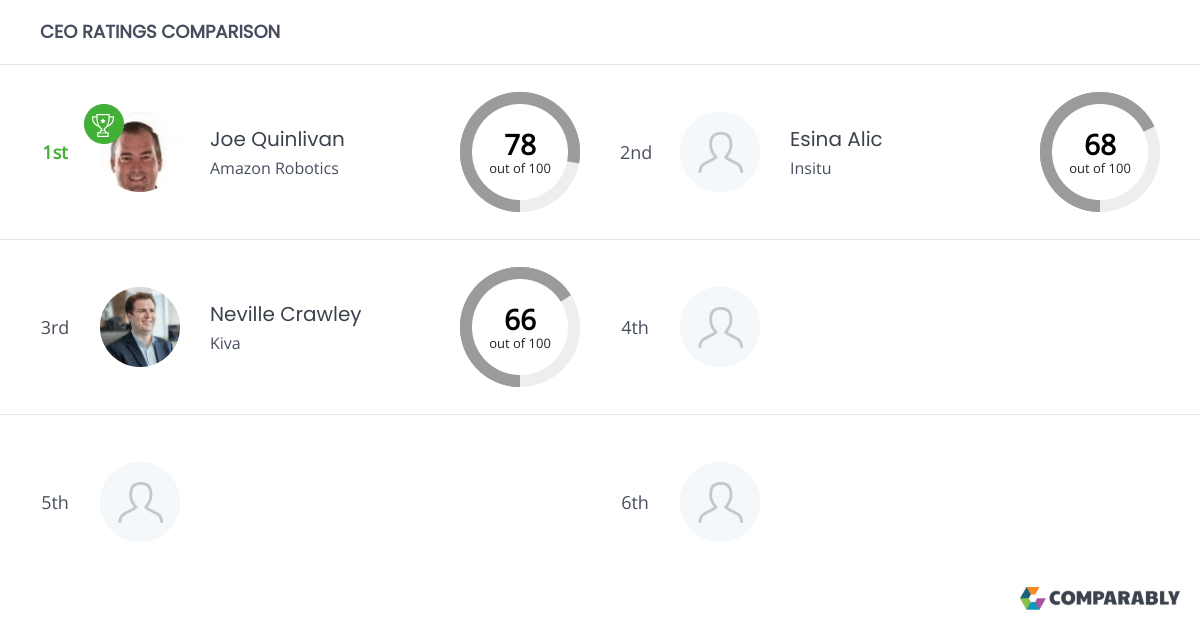 Amazon Robotics Competitors Comparably