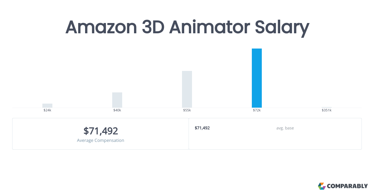 Top 159 + What is salary of animator in india