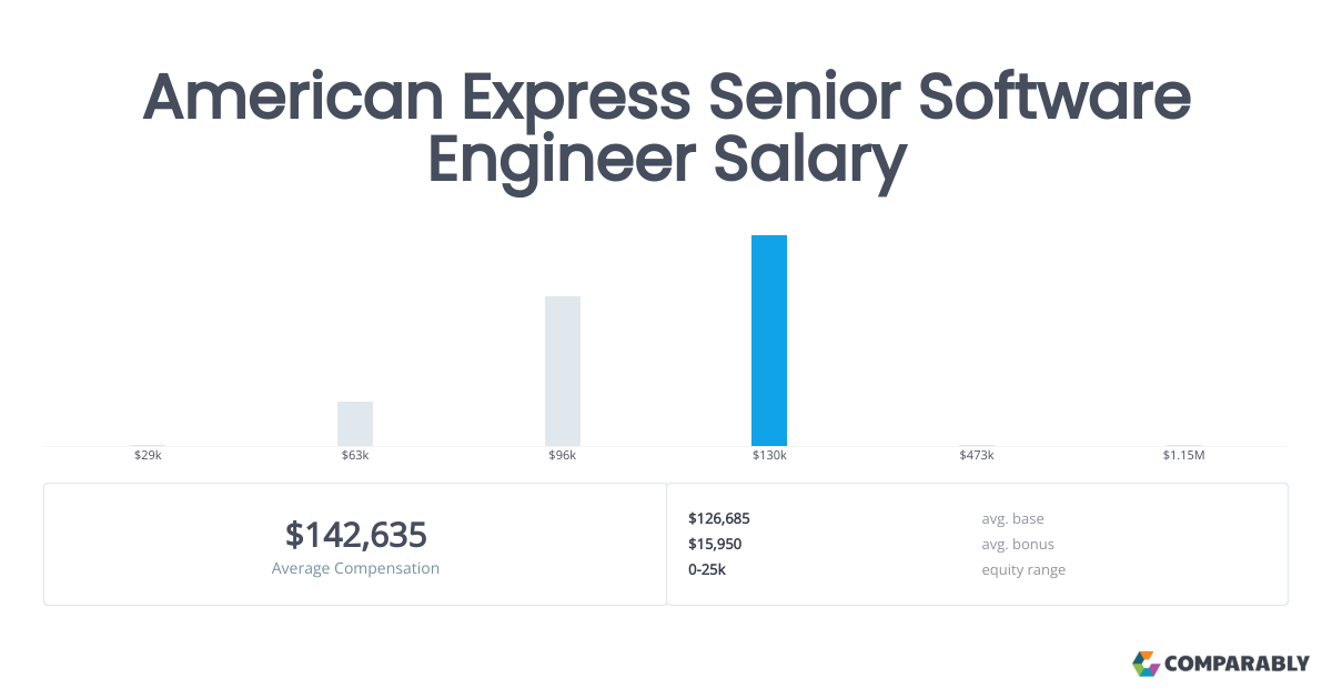 Senior Software Engineer Salary American Express soptwers