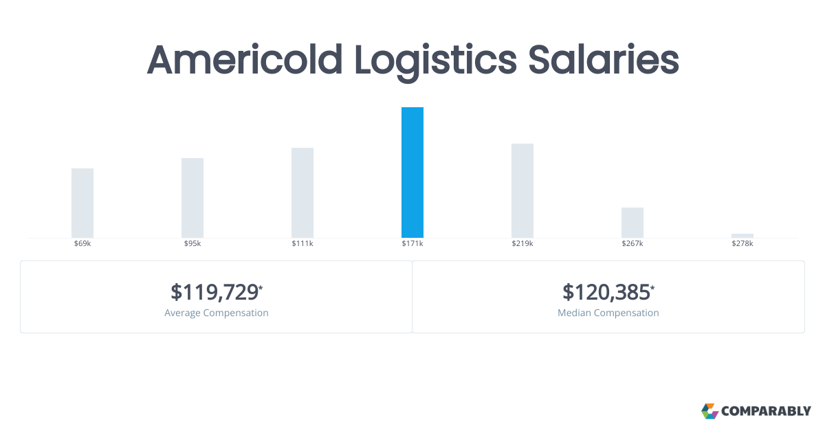 Americold Logistics Salaries Comparably