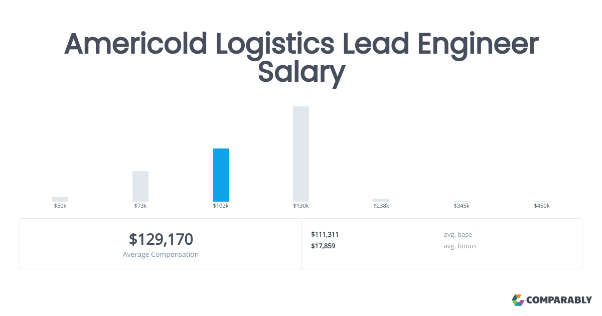 Americold Logistics Lead Engineer Salaries in Lansing, MI Comparably