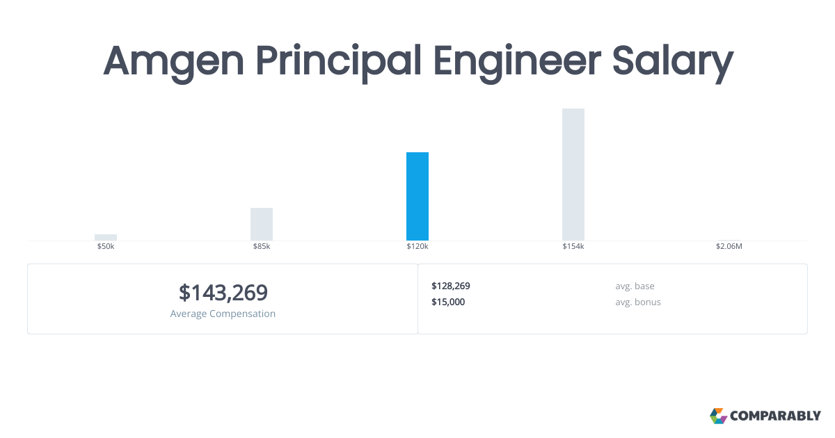 Amgen Principal Engineer Salary Comparably