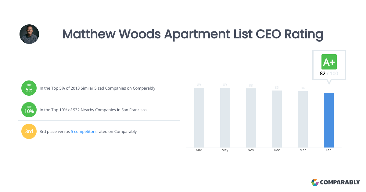 Matthew Woods Apartment List CEO Rating Comparably