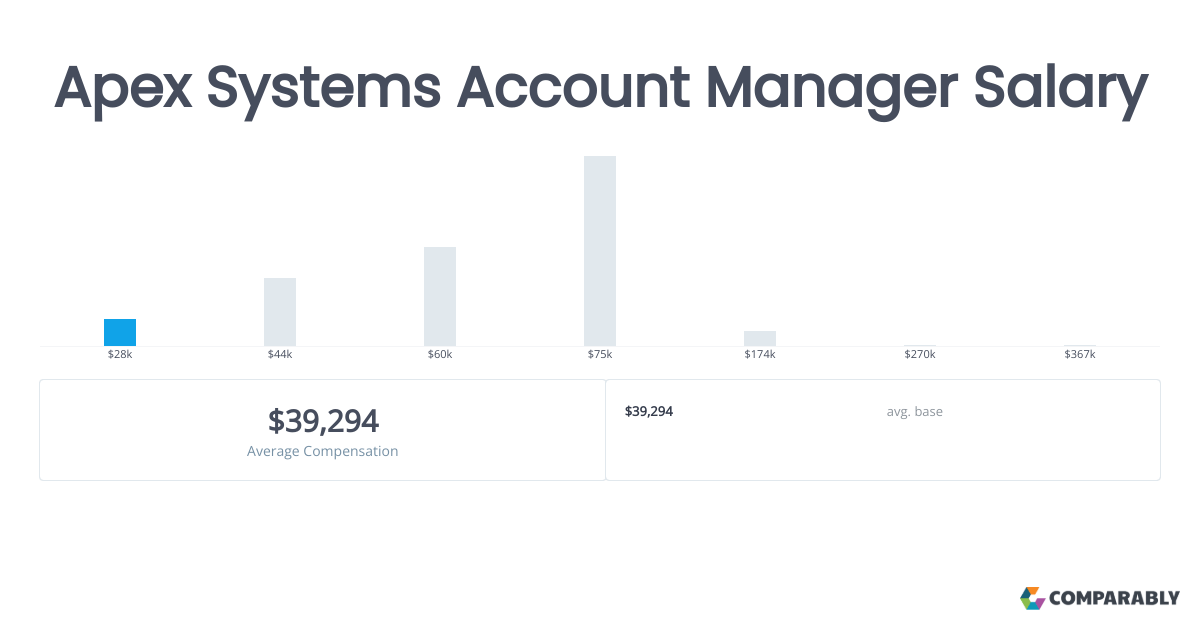 Apex Systems Account Manager Salary Comparably