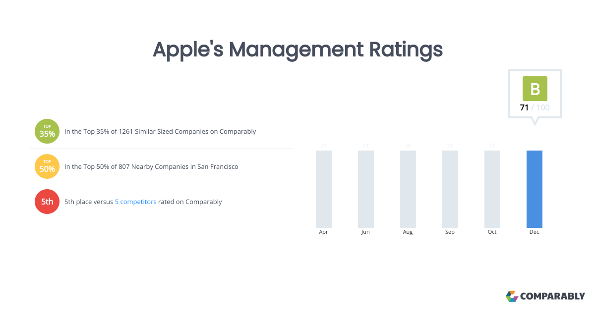 Apple's Management Ratings Comparably