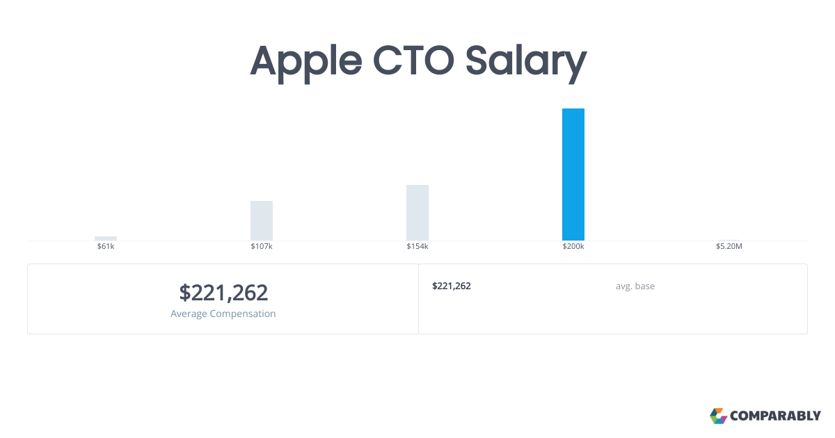 Apple CTO Salaries in San Diego Comparably