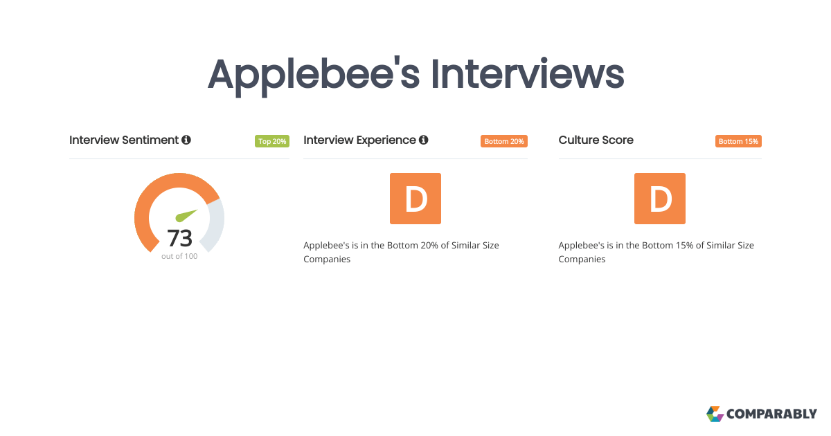 Applebee's Interviews Comparably