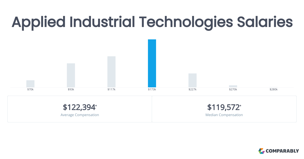 Applied Industrial Technologies Salaries Comparably