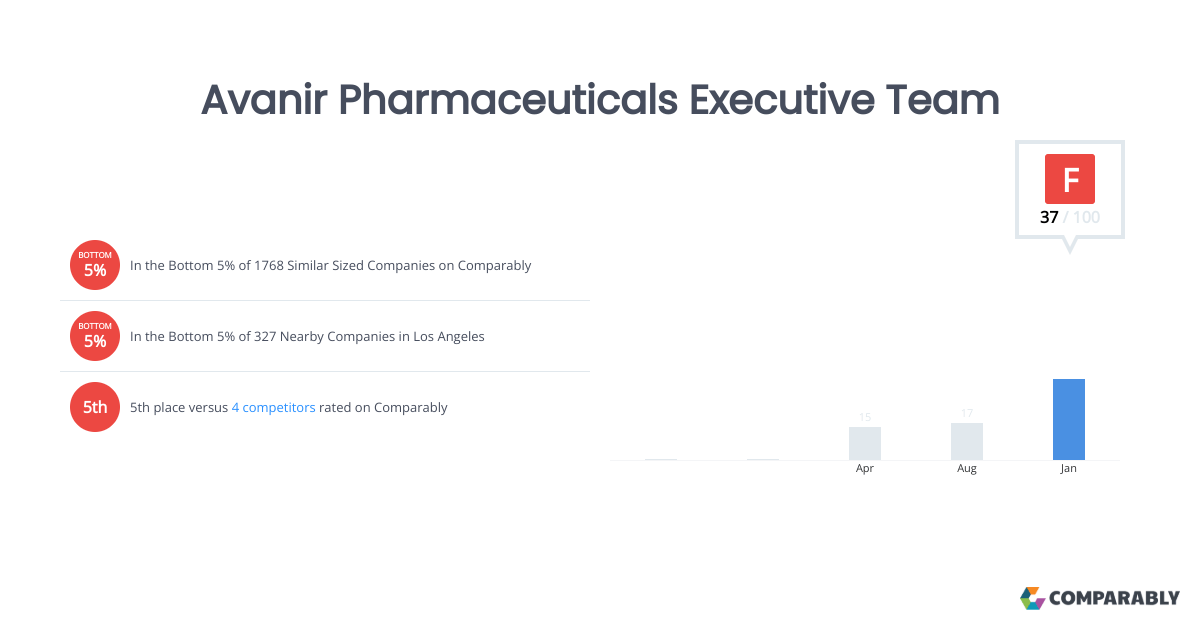 Avanir Pharmaceuticals Executive Team Comparably
