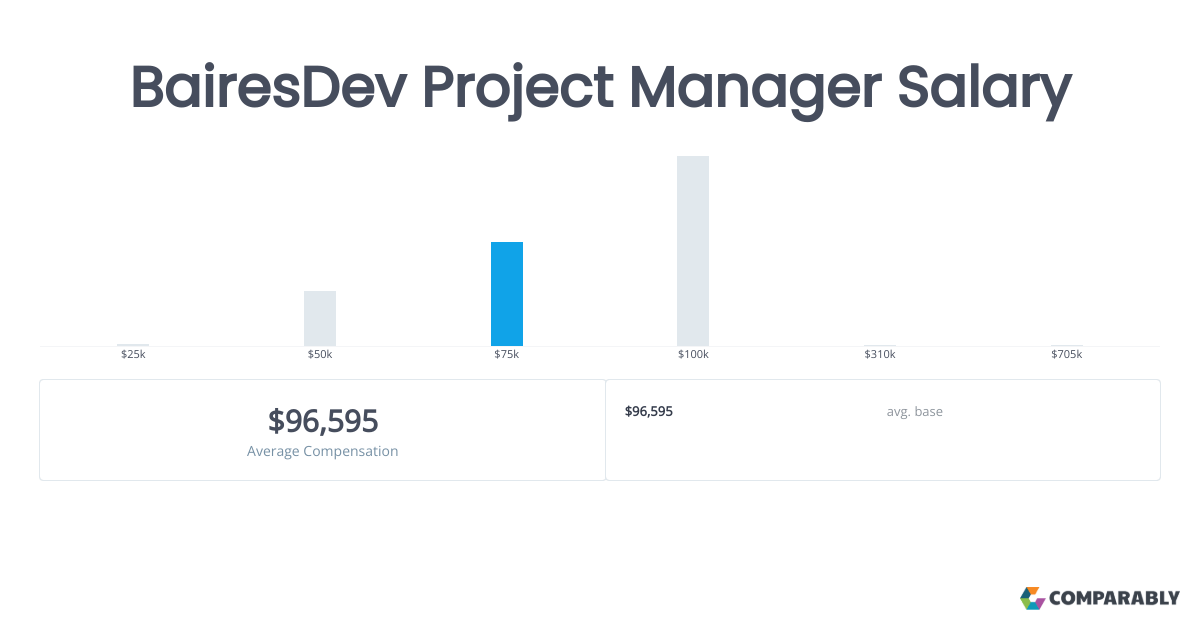 BairesDev Project Manager Salary Comparably