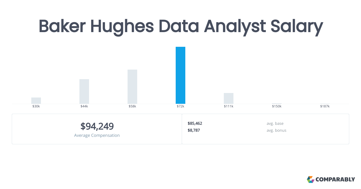 Baker Hughes Data Analyst Salary Comparably