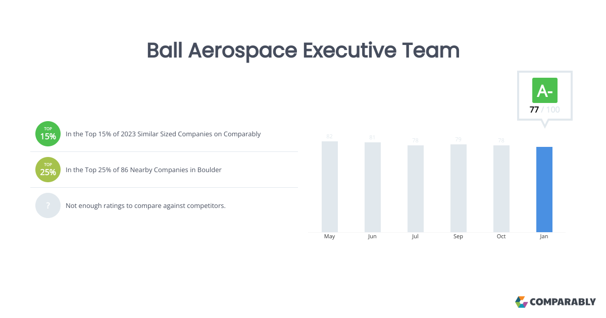 Ball Aerospace Executive Team Comparably