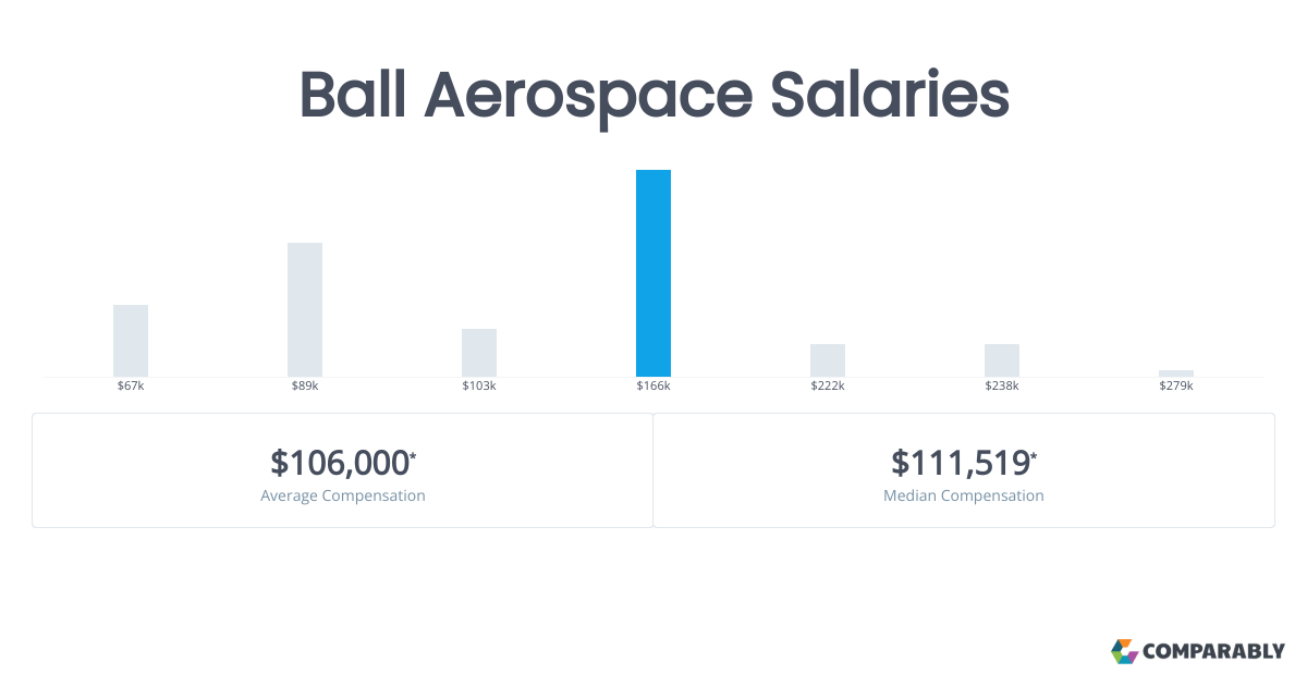 Ball Aerospace Salaries Comparably