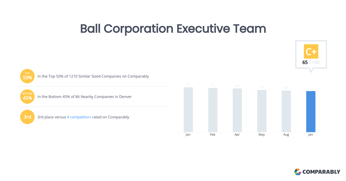 Ball Corporation Executive Team Comparably