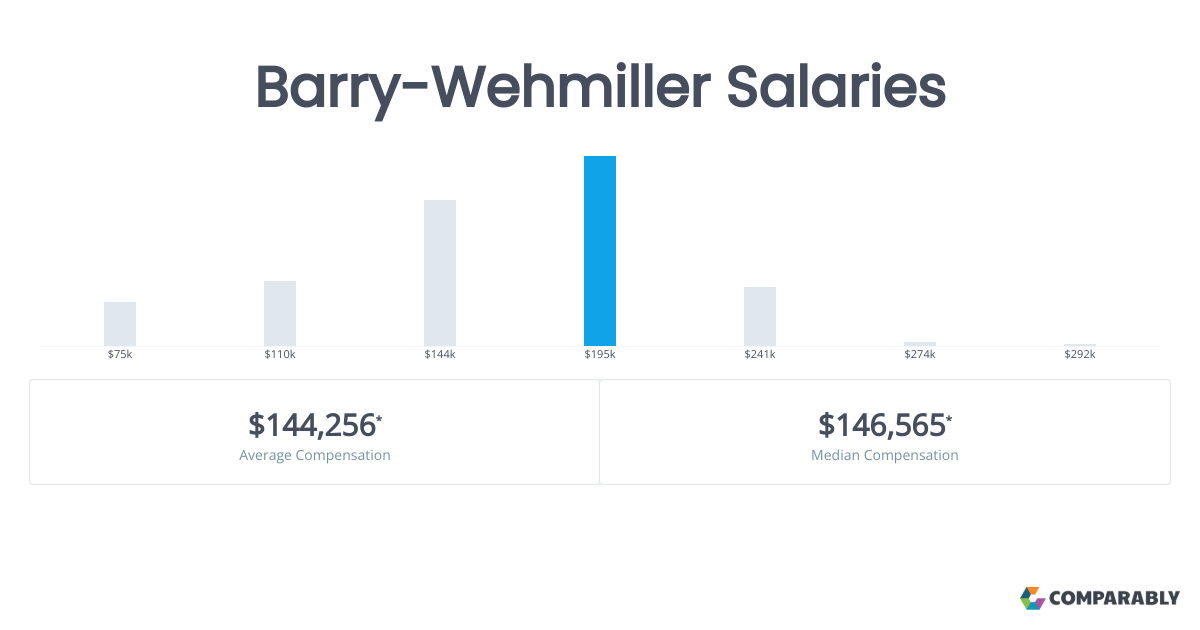 BarryWehmiller Salaries Comparably