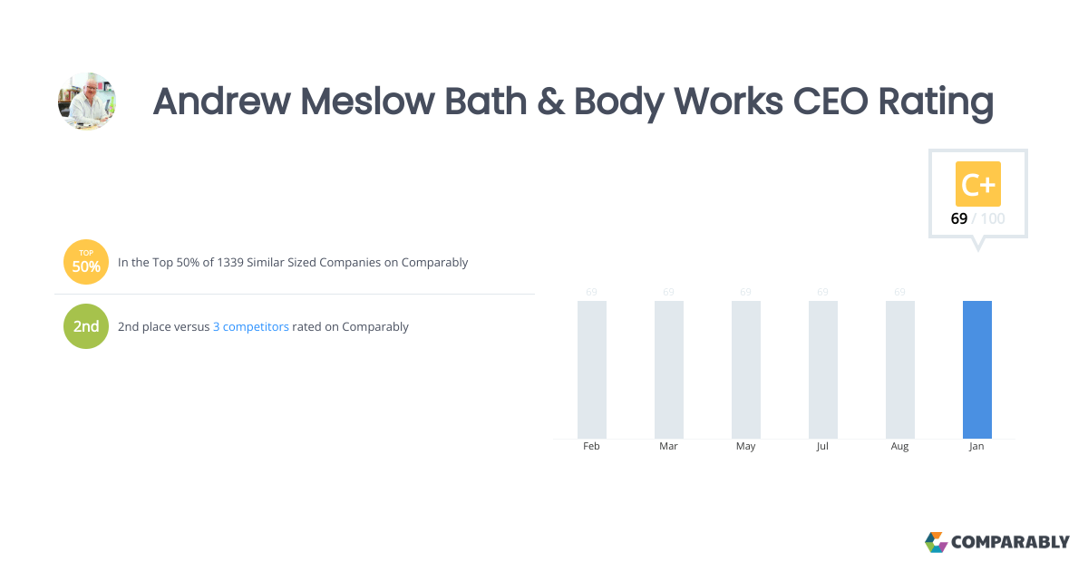 Andrew Meslow Bath & Body Works CEO Rating Comparably