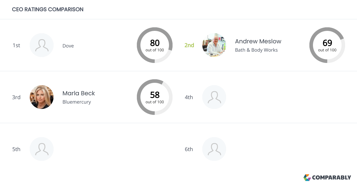 Bath & Body Works Competitors Comparably