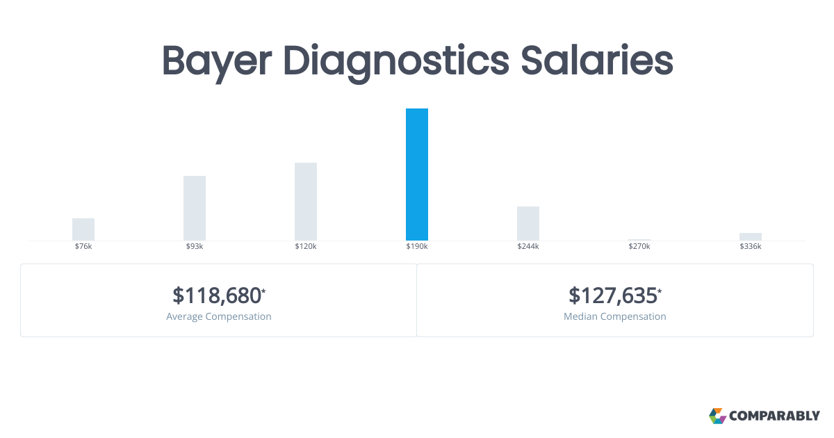 Bayer Diagnostics Salaries Comparably