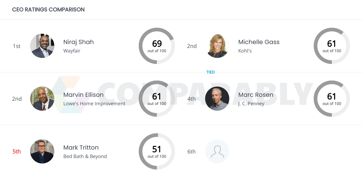 Bed Bath & Beyond Competitors Comparably