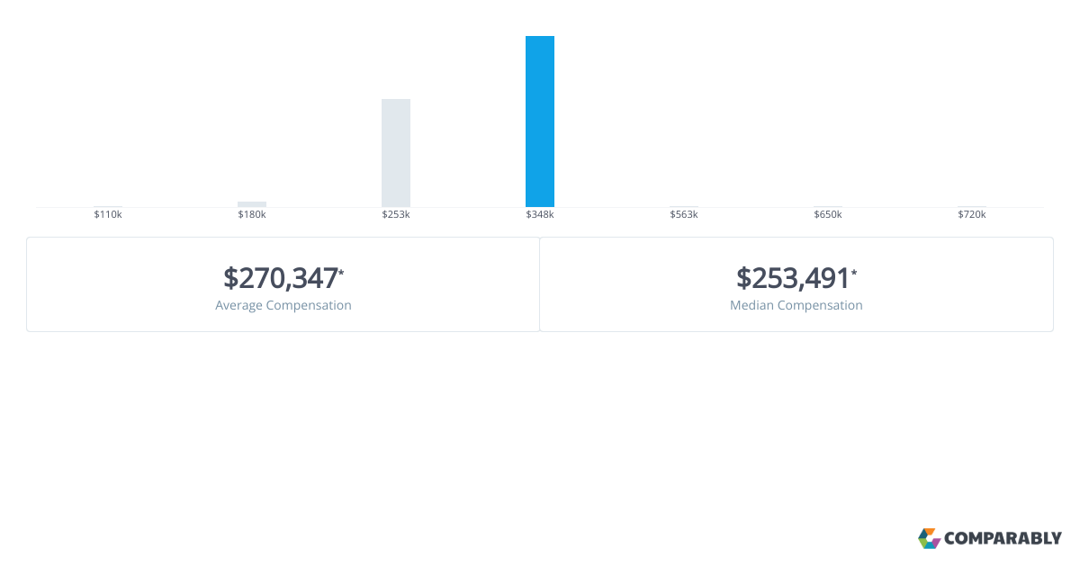 Bell Canada Executive Salaries Comparably