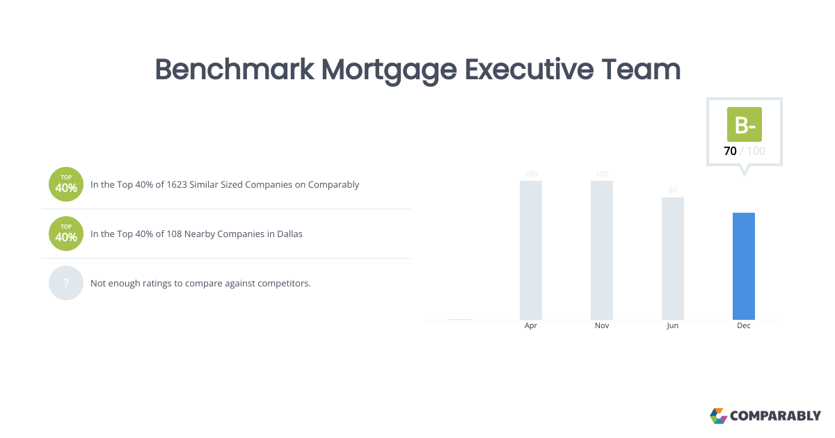 Benchmark Mortgage Executive Team Comparably