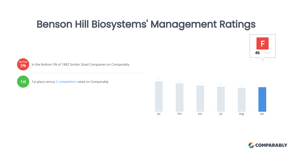 Benson Hill Biosystems' Management Ratings Comparably