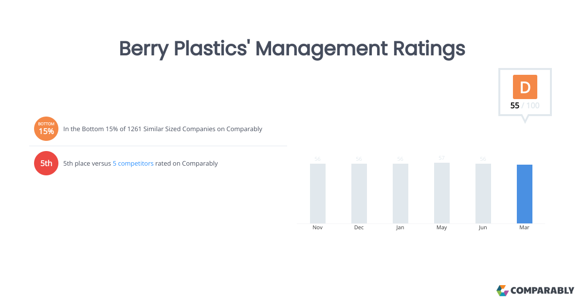 Berry Plastics' Management Ratings Comparably