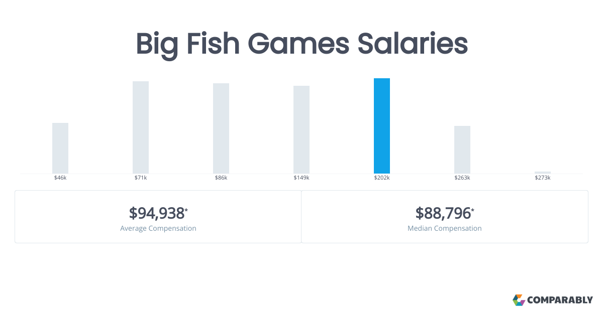 Big Fish Games Salaries Comparably