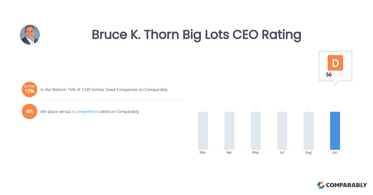 Bruce K. Thorn Big Lots CEO Rating Comparably